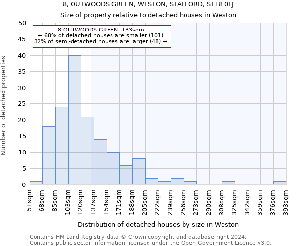 8, OUTWOODS GREEN, WESTON, STAFFORD, ST18 0LJ: Size of property relative to detached houses in Weston