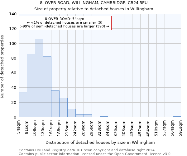 8, OVER ROAD, WILLINGHAM, CAMBRIDGE, CB24 5EU: Size of property relative to detached houses in Willingham