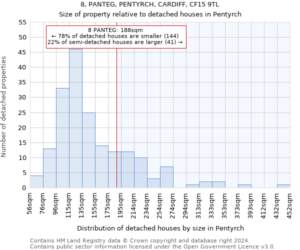 8, PANTEG, PENTYRCH, CARDIFF, CF15 9TL: Size of property relative to detached houses in Pentyrch