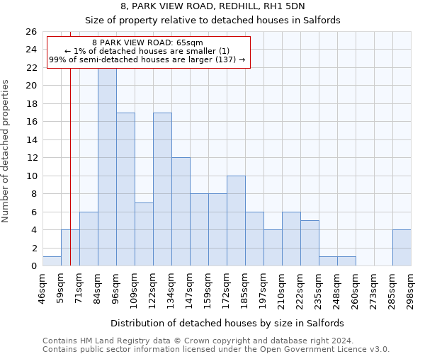 8, PARK VIEW ROAD, REDHILL, RH1 5DN: Size of property relative to detached houses in Salfords