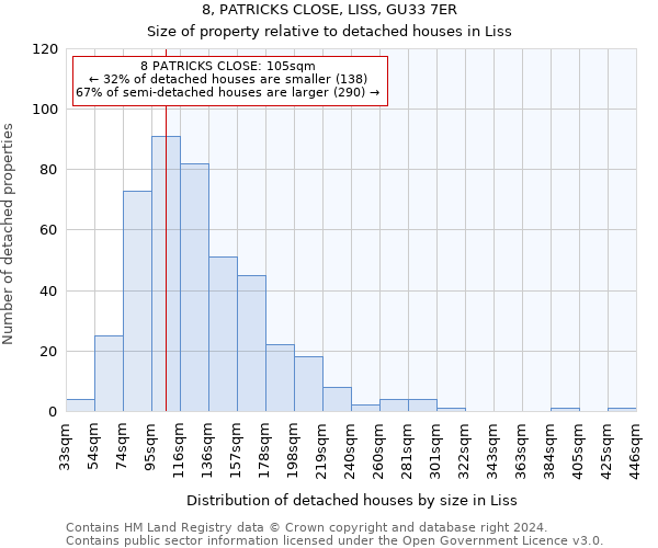 8, PATRICKS CLOSE, LISS, GU33 7ER: Size of property relative to detached houses in Liss