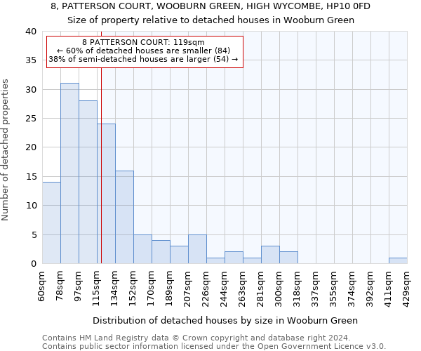 8, PATTERSON COURT, WOOBURN GREEN, HIGH WYCOMBE, HP10 0FD: Size of property relative to detached houses in Wooburn Green