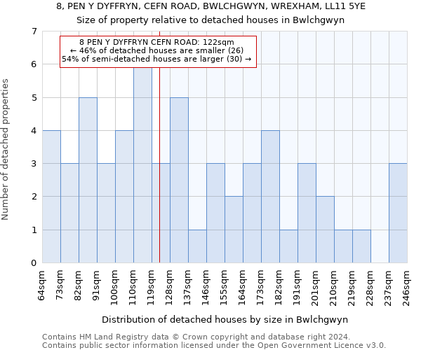 8, PEN Y DYFFRYN, CEFN ROAD, BWLCHGWYN, WREXHAM, LL11 5YE: Size of property relative to detached houses in Bwlchgwyn