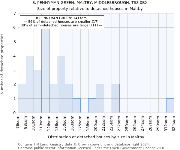 8, PENNYMAN GREEN, MALTBY, MIDDLESBROUGH, TS8 0BX: Size of property relative to detached houses in Maltby