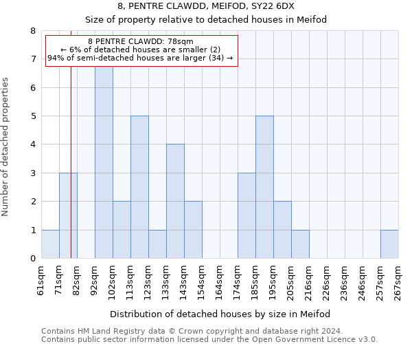 8, PENTRE CLAWDD, MEIFOD, SY22 6DX: Size of property relative to detached houses in Meifod