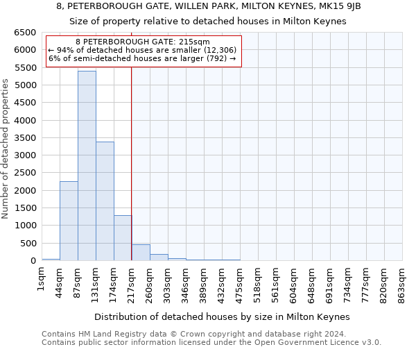 8, PETERBOROUGH GATE, WILLEN PARK, MILTON KEYNES, MK15 9JB: Size of property relative to detached houses in Milton Keynes