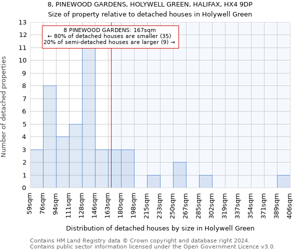 8, PINEWOOD GARDENS, HOLYWELL GREEN, HALIFAX, HX4 9DP: Size of property relative to detached houses in Holywell Green