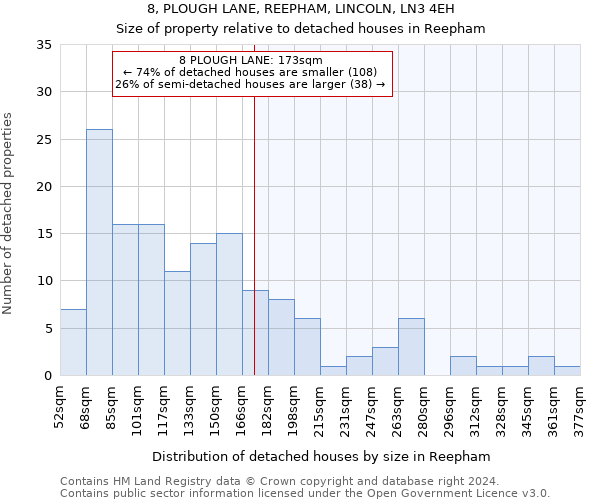 8, PLOUGH LANE, REEPHAM, LINCOLN, LN3 4EH: Size of property relative to detached houses in Reepham