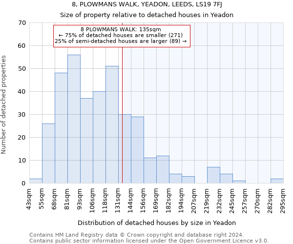 8, PLOWMANS WALK, YEADON, LEEDS, LS19 7FJ: Size of property relative to detached houses in Yeadon