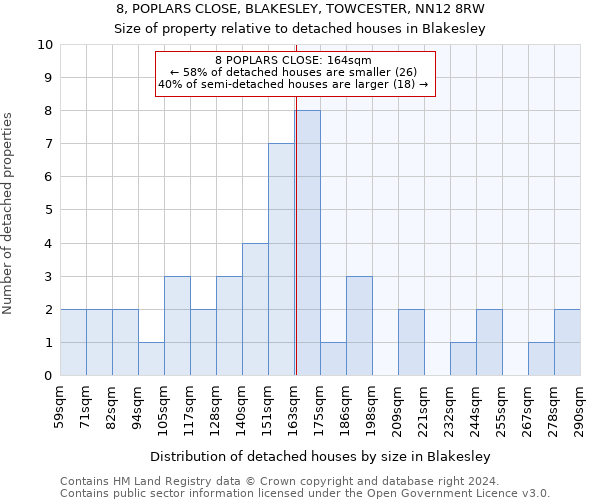 8, POPLARS CLOSE, BLAKESLEY, TOWCESTER, NN12 8RW: Size of property relative to detached houses in Blakesley