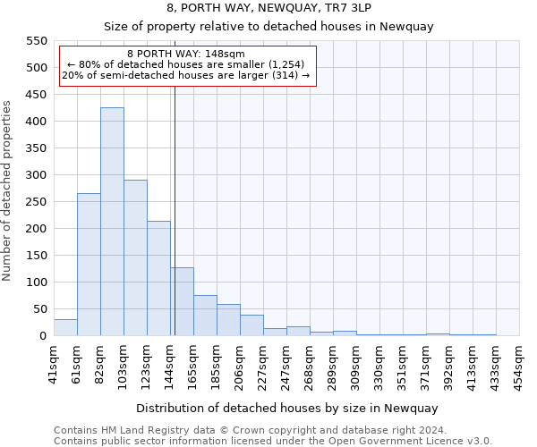 8, PORTH WAY, NEWQUAY, TR7 3LP: Size of property relative to detached houses in Newquay