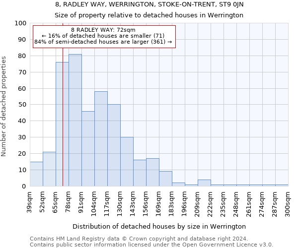 8, RADLEY WAY, WERRINGTON, STOKE-ON-TRENT, ST9 0JN: Size of property relative to detached houses in Werrington