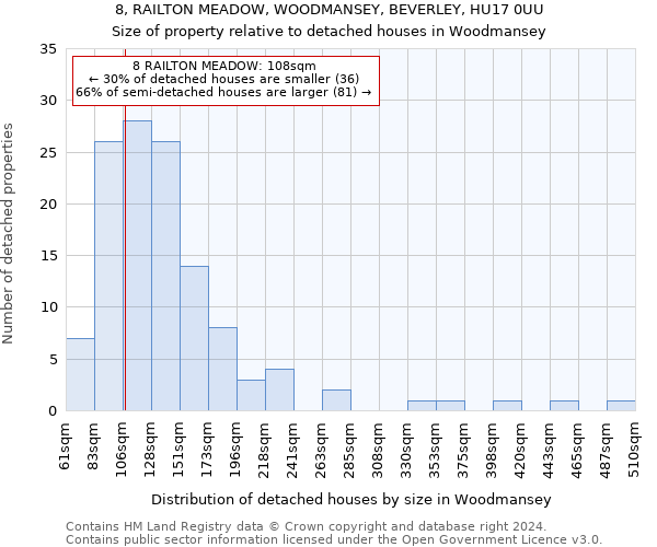 8, RAILTON MEADOW, WOODMANSEY, BEVERLEY, HU17 0UU: Size of property relative to detached houses in Woodmansey