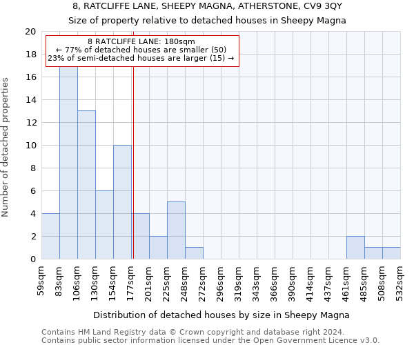 8, RATCLIFFE LANE, SHEEPY MAGNA, ATHERSTONE, CV9 3QY: Size of property relative to detached houses in Sheepy Magna