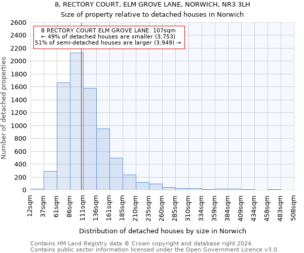 8, RECTORY COURT, ELM GROVE LANE, NORWICH, NR3 3LH: Size of property relative to detached houses in Norwich