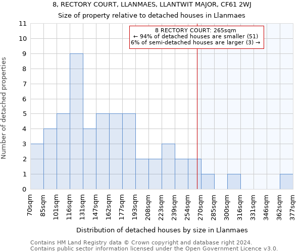 8, RECTORY COURT, LLANMAES, LLANTWIT MAJOR, CF61 2WJ: Size of property relative to detached houses in Llanmaes