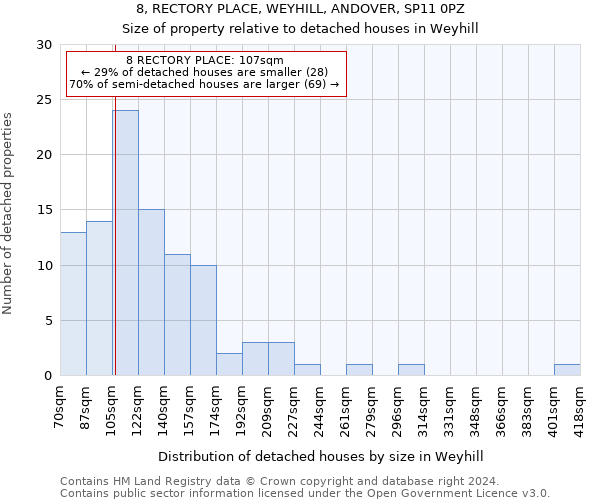 8, RECTORY PLACE, WEYHILL, ANDOVER, SP11 0PZ: Size of property relative to detached houses in Weyhill