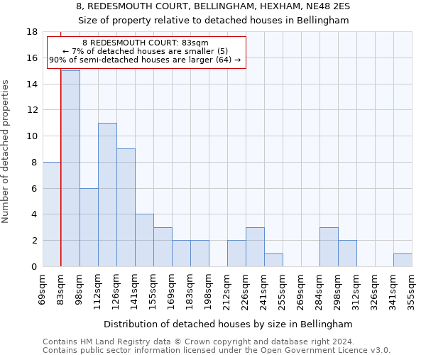 8, REDESMOUTH COURT, BELLINGHAM, HEXHAM, NE48 2ES: Size of property relative to detached houses in Bellingham