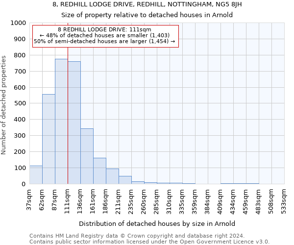 8, REDHILL LODGE DRIVE, REDHILL, NOTTINGHAM, NG5 8JH: Size of property relative to detached houses in Arnold