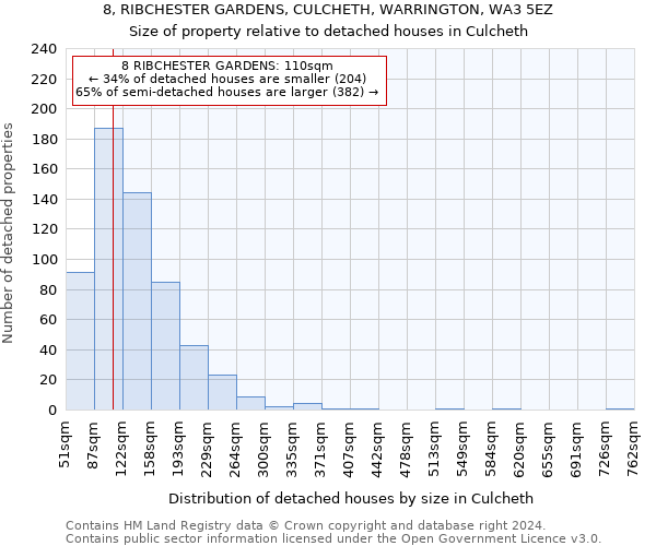 8, RIBCHESTER GARDENS, CULCHETH, WARRINGTON, WA3 5EZ: Size of property relative to detached houses in Culcheth