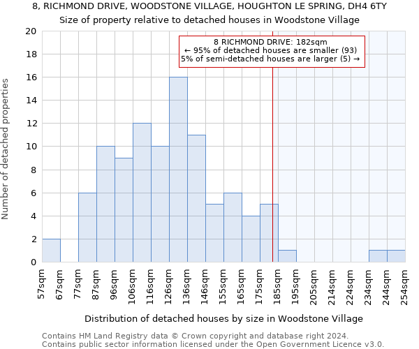 8, RICHMOND DRIVE, WOODSTONE VILLAGE, HOUGHTON LE SPRING, DH4 6TY: Size of property relative to detached houses in Woodstone Village