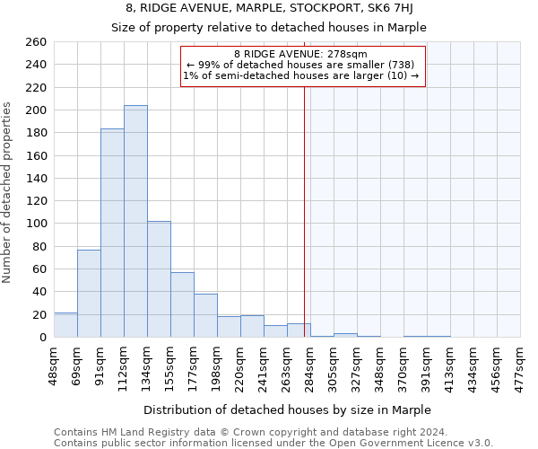 8, RIDGE AVENUE, MARPLE, STOCKPORT, SK6 7HJ: Size of property relative to detached houses in Marple