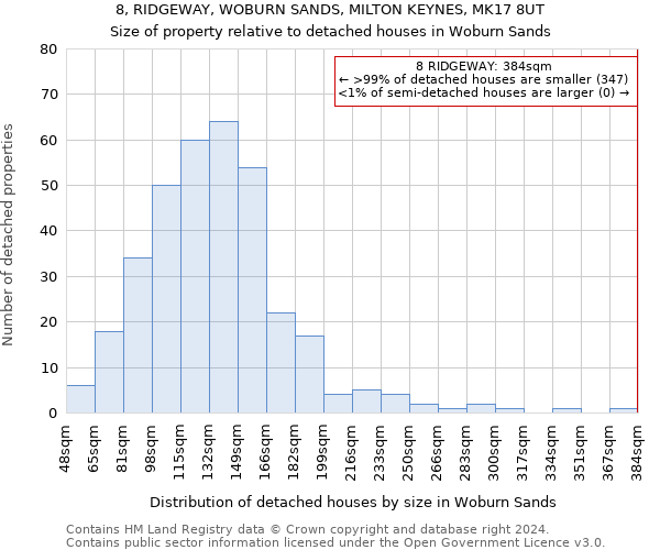 8, RIDGEWAY, WOBURN SANDS, MILTON KEYNES, MK17 8UT: Size of property relative to detached houses in Woburn Sands