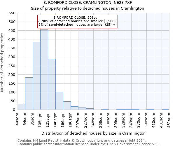 8, ROMFORD CLOSE, CRAMLINGTON, NE23 7XF: Size of property relative to detached houses in Cramlington