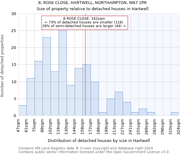 8, ROSE CLOSE, HARTWELL, NORTHAMPTON, NN7 2PR: Size of property relative to detached houses in Hartwell