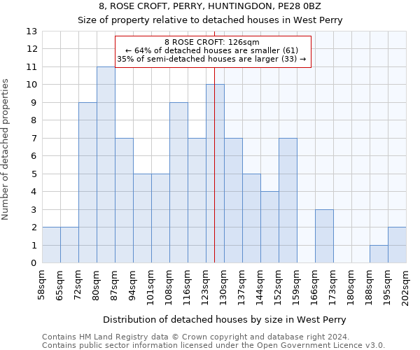 8, ROSE CROFT, PERRY, HUNTINGDON, PE28 0BZ: Size of property relative to detached houses in West Perry