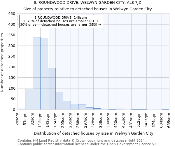 8, ROUNDWOOD DRIVE, WELWYN GARDEN CITY, AL8 7JZ: Size of property relative to detached houses in Welwyn Garden City