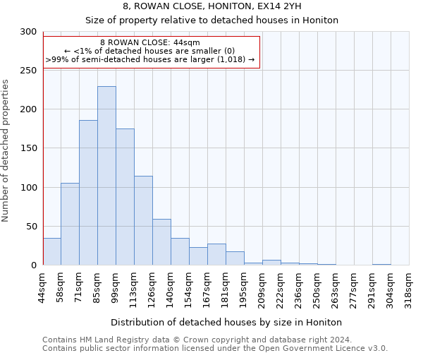 8, ROWAN CLOSE, HONITON, EX14 2YH: Size of property relative to detached houses in Honiton