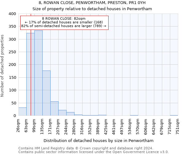 8, ROWAN CLOSE, PENWORTHAM, PRESTON, PR1 0YH: Size of property relative to detached houses in Penwortham