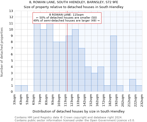 8, ROWAN LANE, SOUTH HIENDLEY, BARNSLEY, S72 9FE: Size of property relative to detached houses in South Hiendley