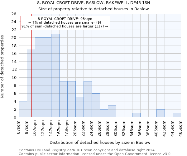 8, ROYAL CROFT DRIVE, BASLOW, BAKEWELL, DE45 1SN: Size of property relative to detached houses in Baslow