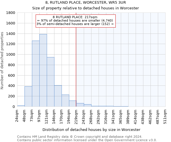 8, RUTLAND PLACE, WORCESTER, WR5 3UR: Size of property relative to detached houses in Worcester