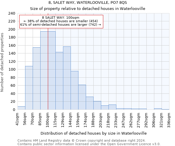 8, SALET WAY, WATERLOOVILLE, PO7 8QS: Size of property relative to detached houses in Waterlooville