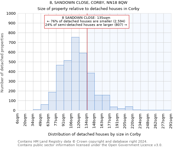 8, SANDOWN CLOSE, CORBY, NN18 8QW: Size of property relative to detached houses in Corby