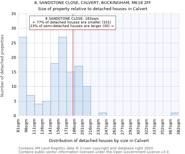 8, SANDSTONE CLOSE, CALVERT, BUCKINGHAM, MK18 2FF: Size of property relative to detached houses in Calvert