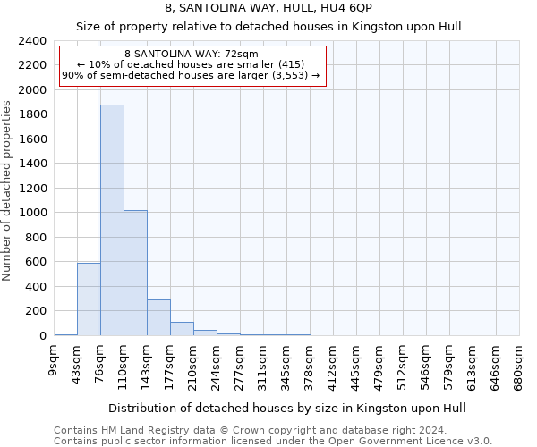 8, SANTOLINA WAY, HULL, HU4 6QP: Size of property relative to detached houses in Kingston upon Hull