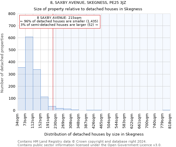 8, SAXBY AVENUE, SKEGNESS, PE25 3JZ: Size of property relative to detached houses in Skegness