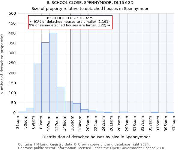 8, SCHOOL CLOSE, SPENNYMOOR, DL16 6GD: Size of property relative to detached houses in Spennymoor