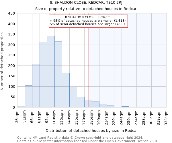 8, SHALDON CLOSE, REDCAR, TS10 2RJ: Size of property relative to detached houses in Redcar