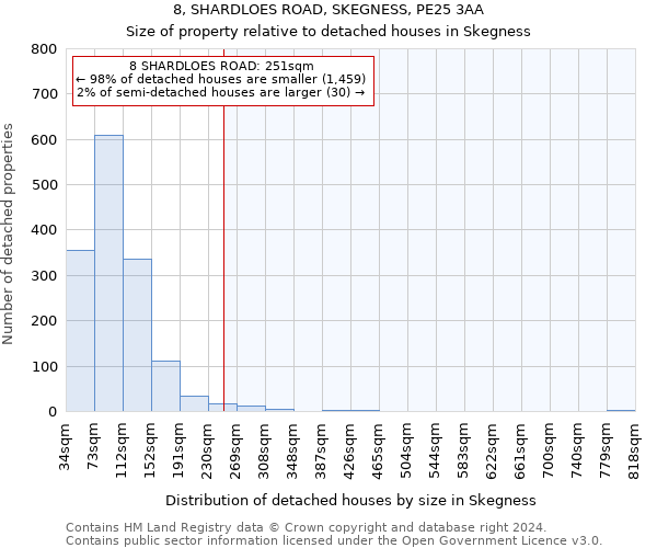 8, SHARDLOES ROAD, SKEGNESS, PE25 3AA: Size of property relative to detached houses in Skegness