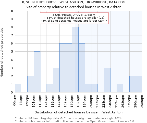 8, SHEPHERDS DROVE, WEST ASHTON, TROWBRIDGE, BA14 6DG: Size of property relative to detached houses in West Ashton