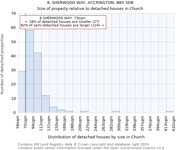 8, SHERWOOD WAY, ACCRINGTON, BB5 5DB: Size of property relative to detached houses in Church