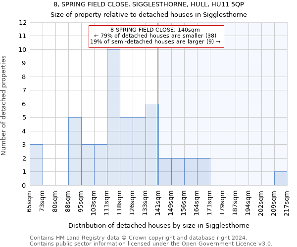 8, SPRING FIELD CLOSE, SIGGLESTHORNE, HULL, HU11 5QP: Size of property relative to detached houses in Sigglesthorne