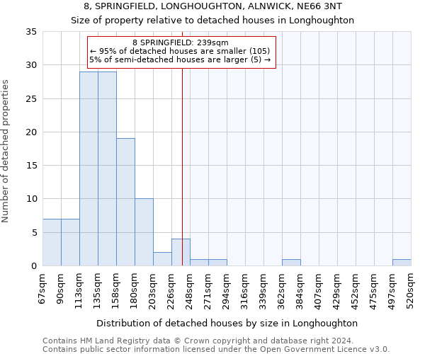 8, SPRINGFIELD, LONGHOUGHTON, ALNWICK, NE66 3NT: Size of property relative to detached houses in Longhoughton