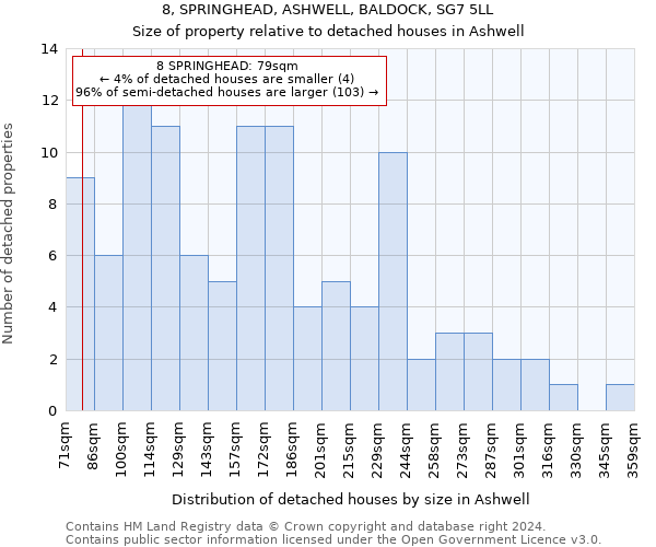 8, SPRINGHEAD, ASHWELL, BALDOCK, SG7 5LL: Size of property relative to detached houses in Ashwell