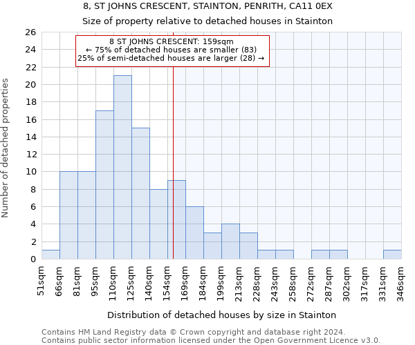 8, ST JOHNS CRESCENT, STAINTON, PENRITH, CA11 0EX: Size of property relative to detached houses in Stainton